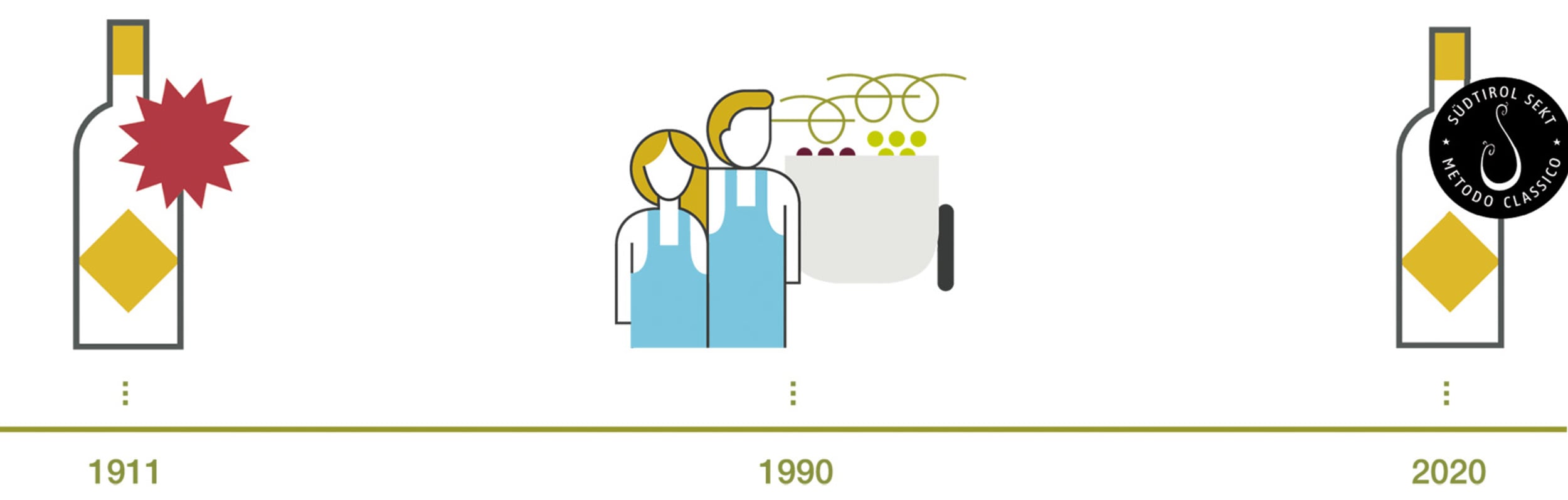 Meilensteine zum Korkenknallen